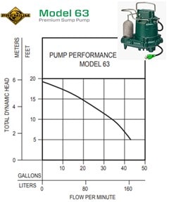 Zoeller M63 Sump Pump performrance is 40 gallons per minute at a 5 foot  vertical height. Here is teh M65 perforance chart.  